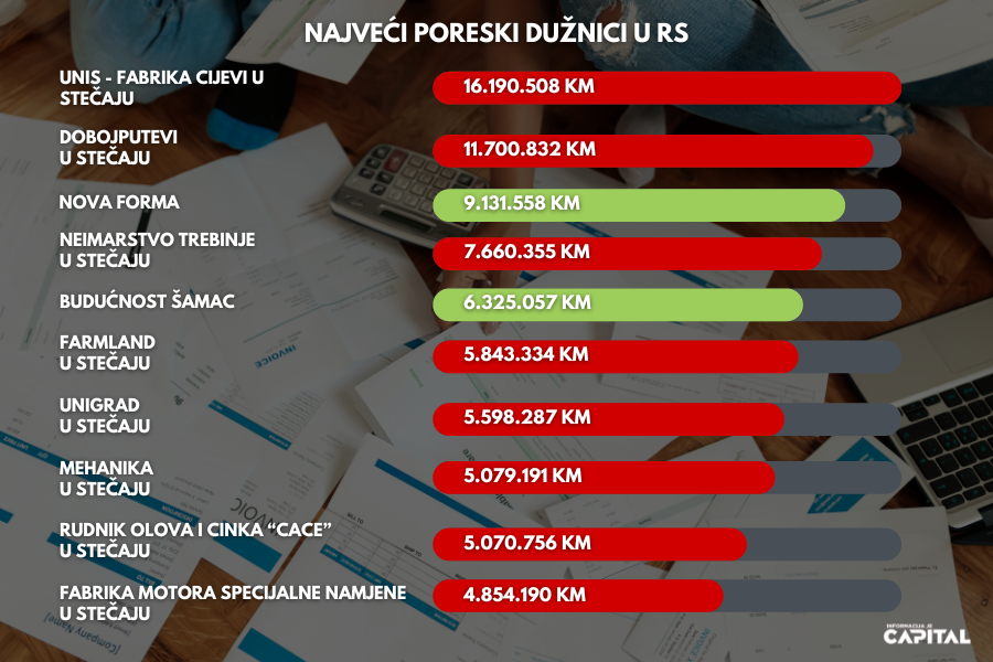 najveći poreski dužnici