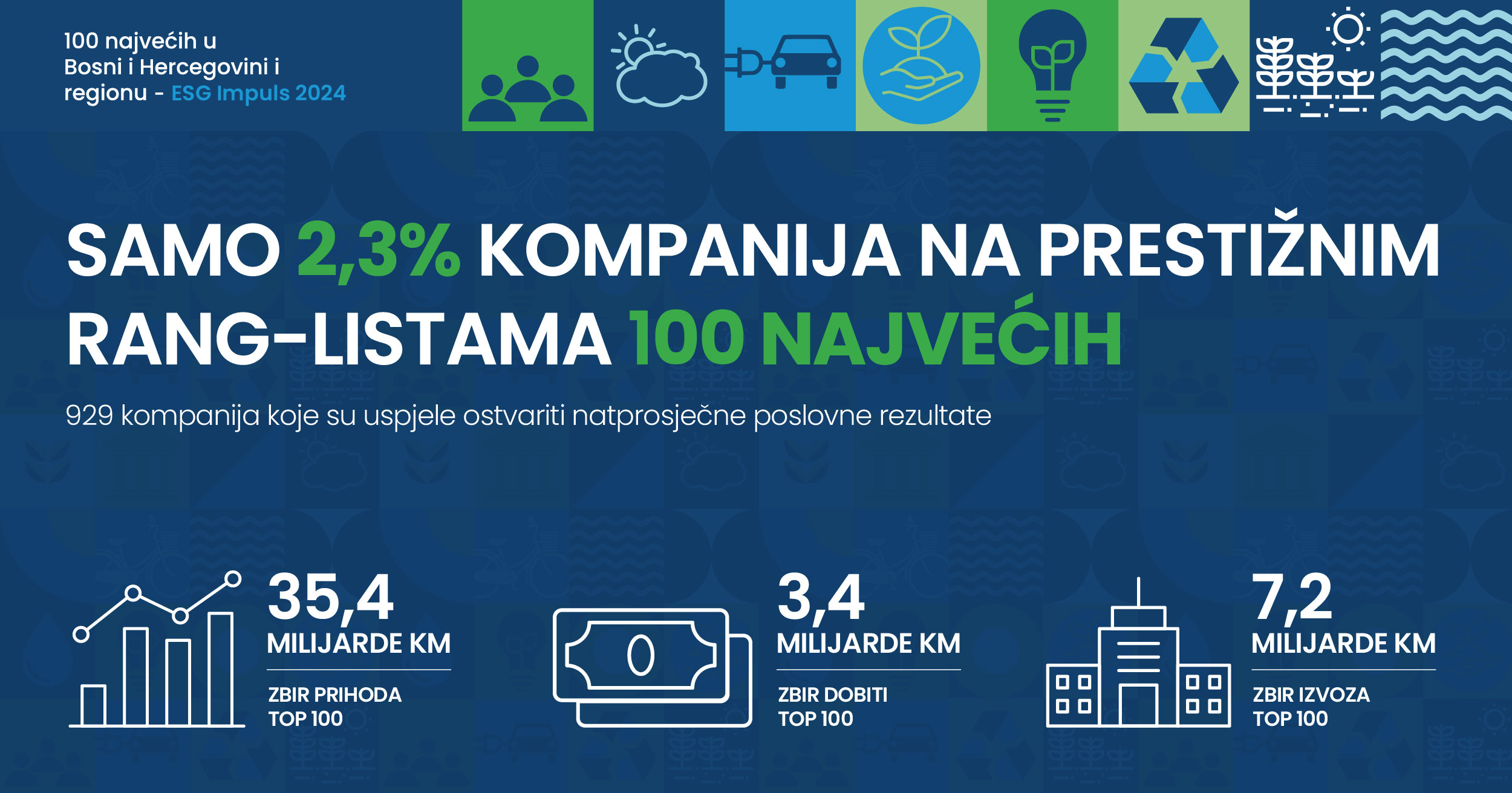 Samo 2,3 odsto kompanija na prestižnim rang-listama 100 najvećih