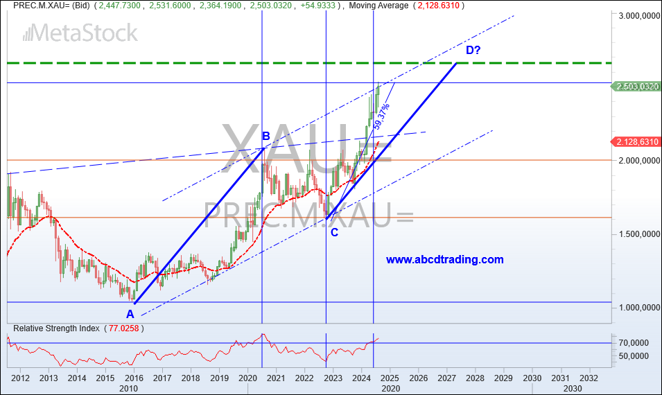 XAU/USD – mjesečni graf 